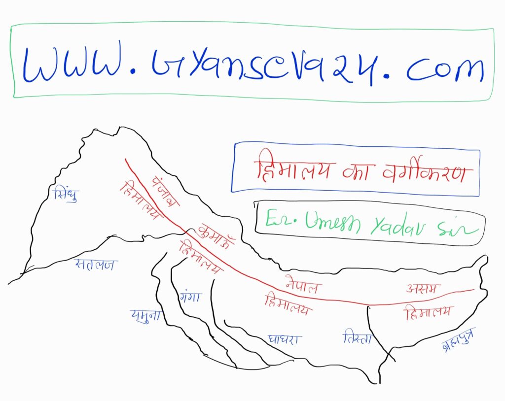 हिमालय का वर्गीकरण 