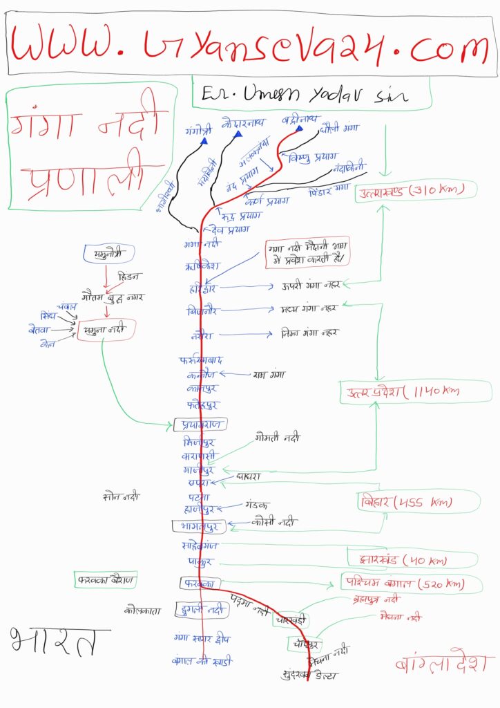 गंगा नदी प्रणाली